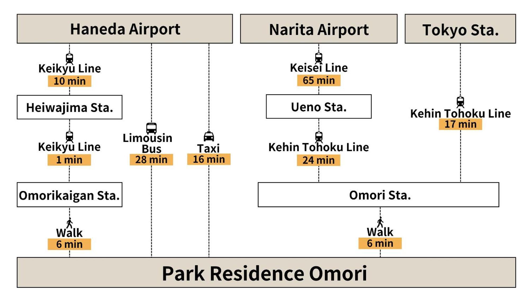 Park Residence Omori Prefektura Tokio Exteriér fotografie